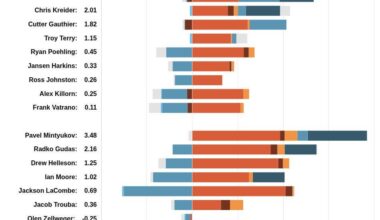 [HockeyStatCards] 2025-12-01 GameScore Impact Card vs St. Louis