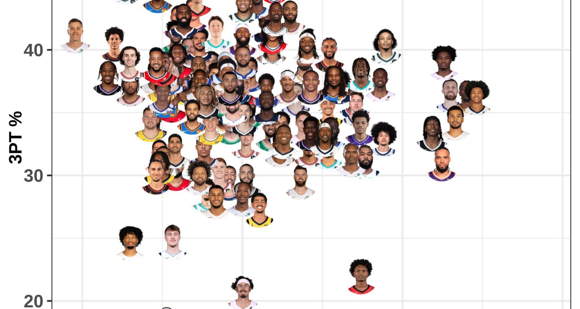 Max Christie is literally an elite 3&D player