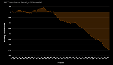 Ducks All-Time Penalty Differential (and Stats)