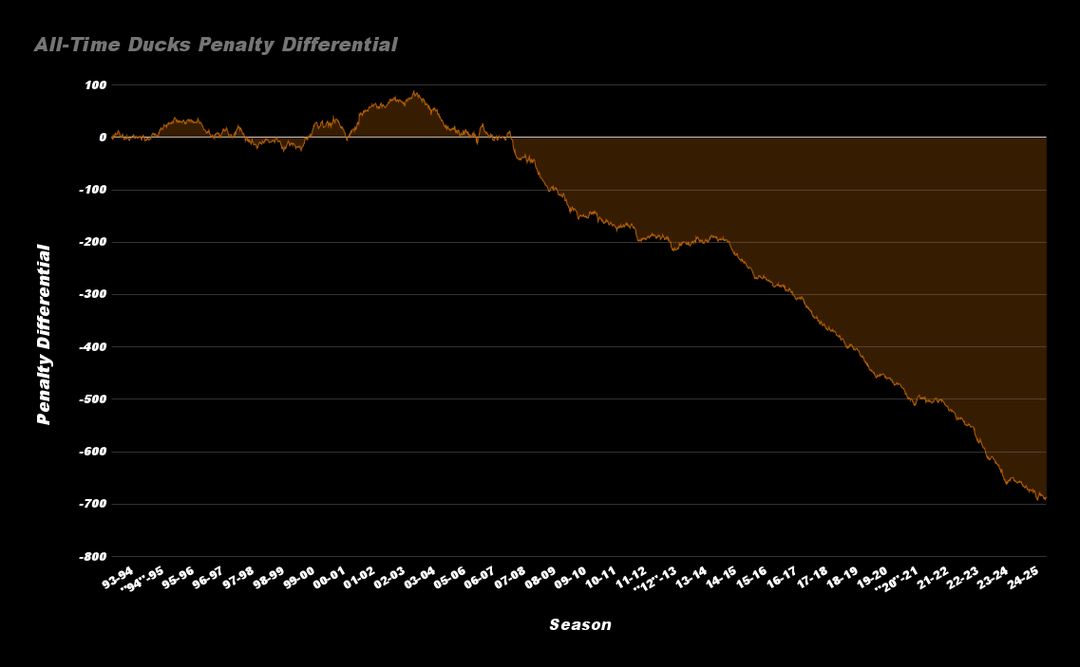 Ducks All-Time Penalty Differential (and Stats)