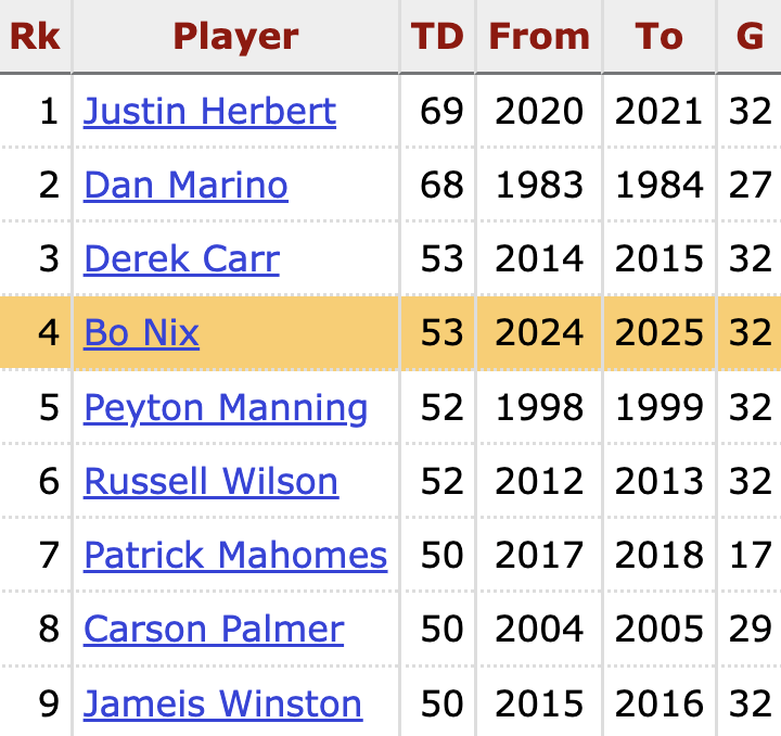 Bo Nix's 53 career TD passes is tied for the 3rd most by a player in their first 2 seasons — only Herbert (69) and Marino (68) had more