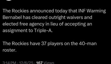 [Rockies] The Rockies announced today that INF Warming Bernabel has cleared outright waivers and elected free agency in lieu of accepting an assignment to Triple-A. The Rockies have 37 players on the 40-man roster.