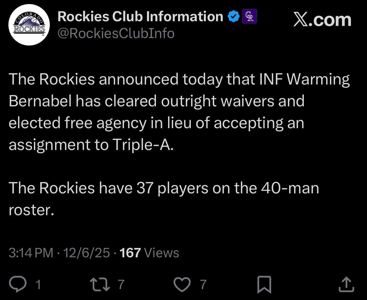 [Rockies] The Rockies announced today that INF Warming Bernabel has cleared outright waivers and elected free agency in lieu of accepting an assignment to Triple-A. The Rockies have 37 players on the 40-man roster.