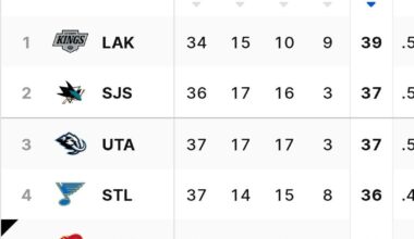 The Calgary Flames are only 3 points out of a playoff spot, while being two points away from being tied for last place in the league.