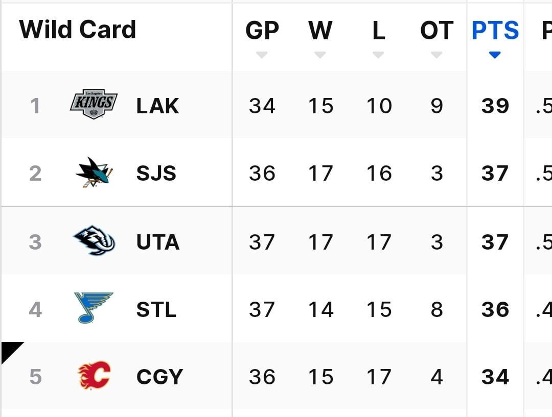 The Calgary Flames are only 3 points out of a playoff spot, while being two points away from being tied for last place in the league.