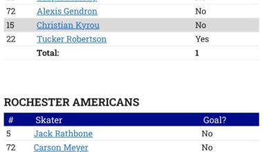 Bjarnasson stops all 8(!) shooters in a 2-1 Phantoms shootout win on 12/13