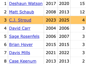 C.J. Stroud now has 4 career games with 3+ passing touchdowns, which is the 3rd most in franchise history