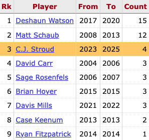 C.J. Stroud now has 4 career games with 3+ passing touchdowns, which is the 3rd most in franchise history