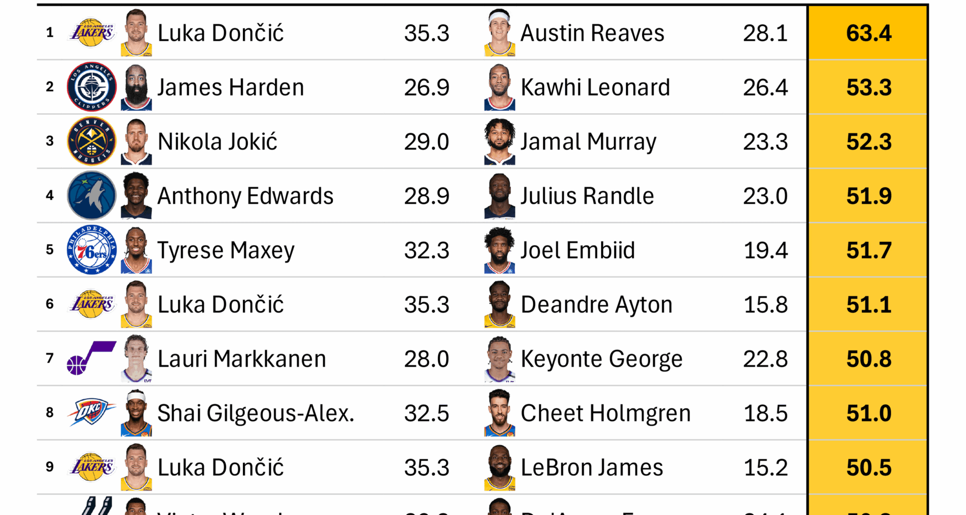 Top scoring duos this season.