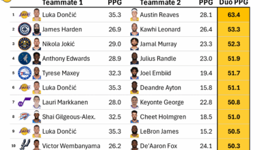 Top scoring duos this season.