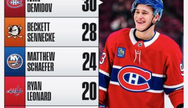 Ivan Demidov leads all NHL rookies in points at the Christmas break
