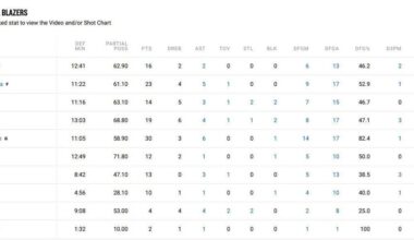 The defense stats of the Portland Trail Blazers and the New Orleans Pelicans last night (120-143 L)