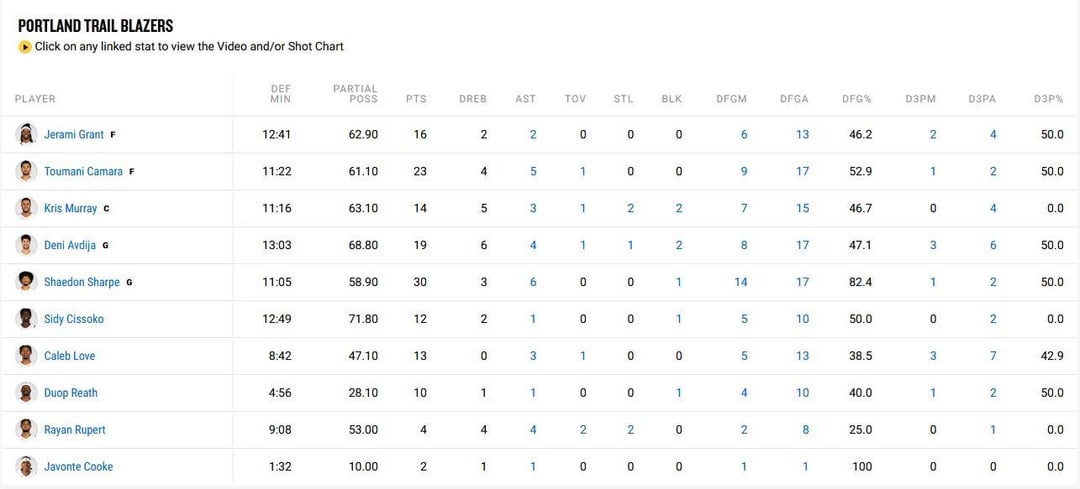 The defense stats of the Portland Trail Blazers and the New Orleans Pelicans last night (120-143 L)