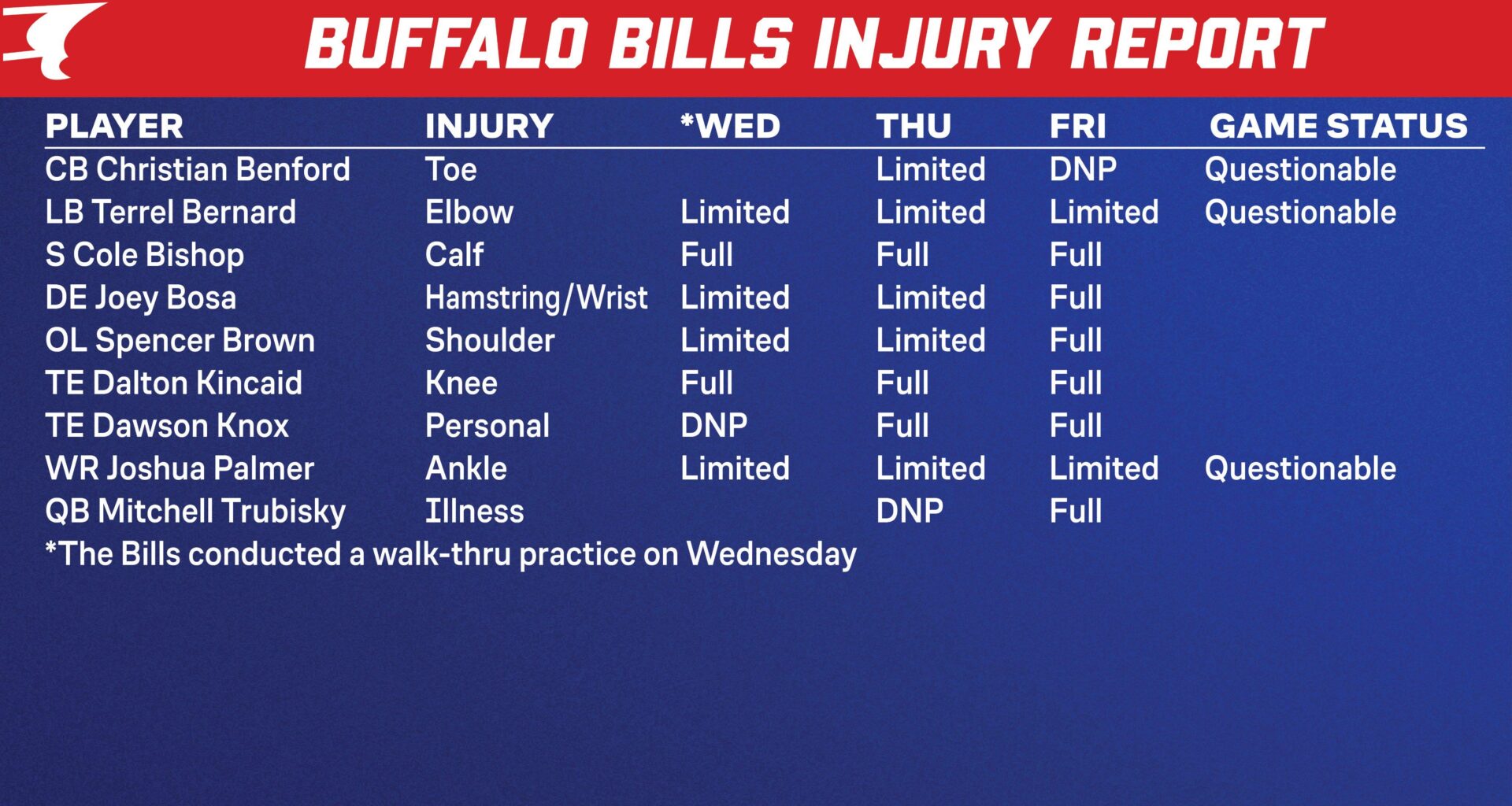 I am very scared of Diggs if Benford isn't the one covering him