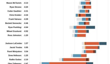 [HockeyStatCards] 2025-12-11 GameScore Impact Card vs NYI