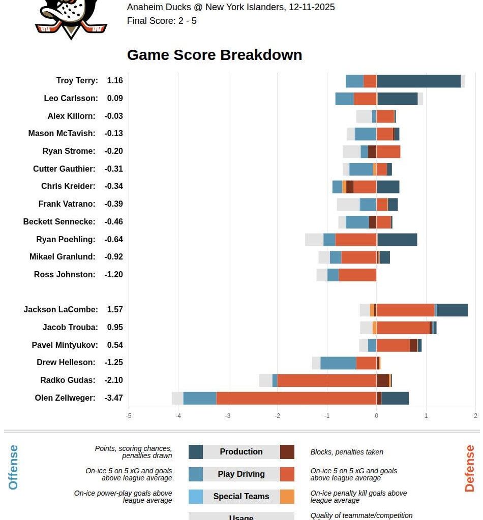 [HockeyStatCards] 2025-12-11 GameScore Impact Card vs NYI