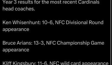 Gannon is being rewarded for a 3-14 season basically