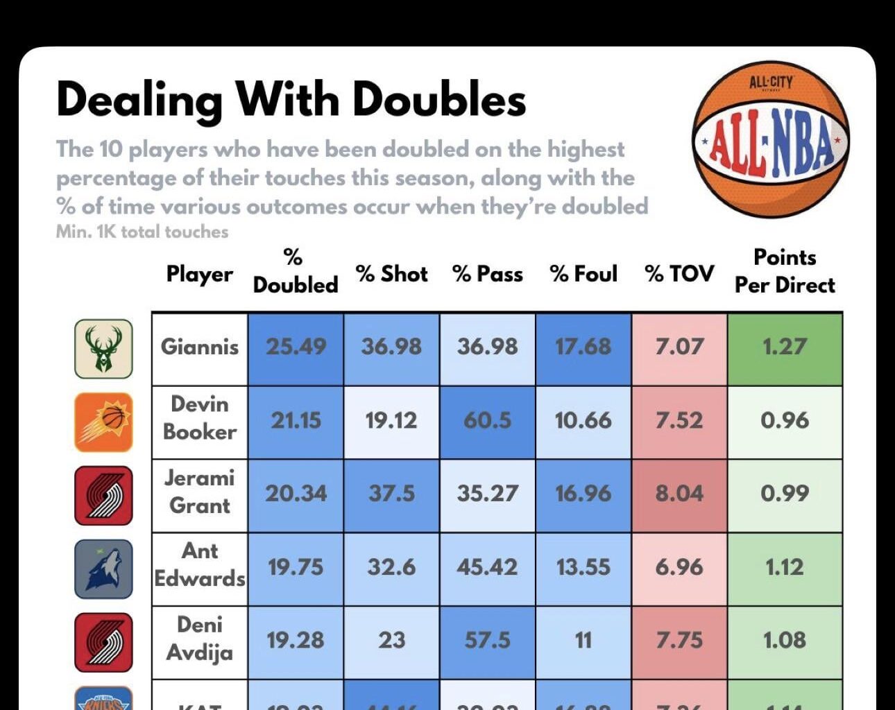 Most Double teamed player in the league