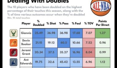 Most Double teamed player in the league