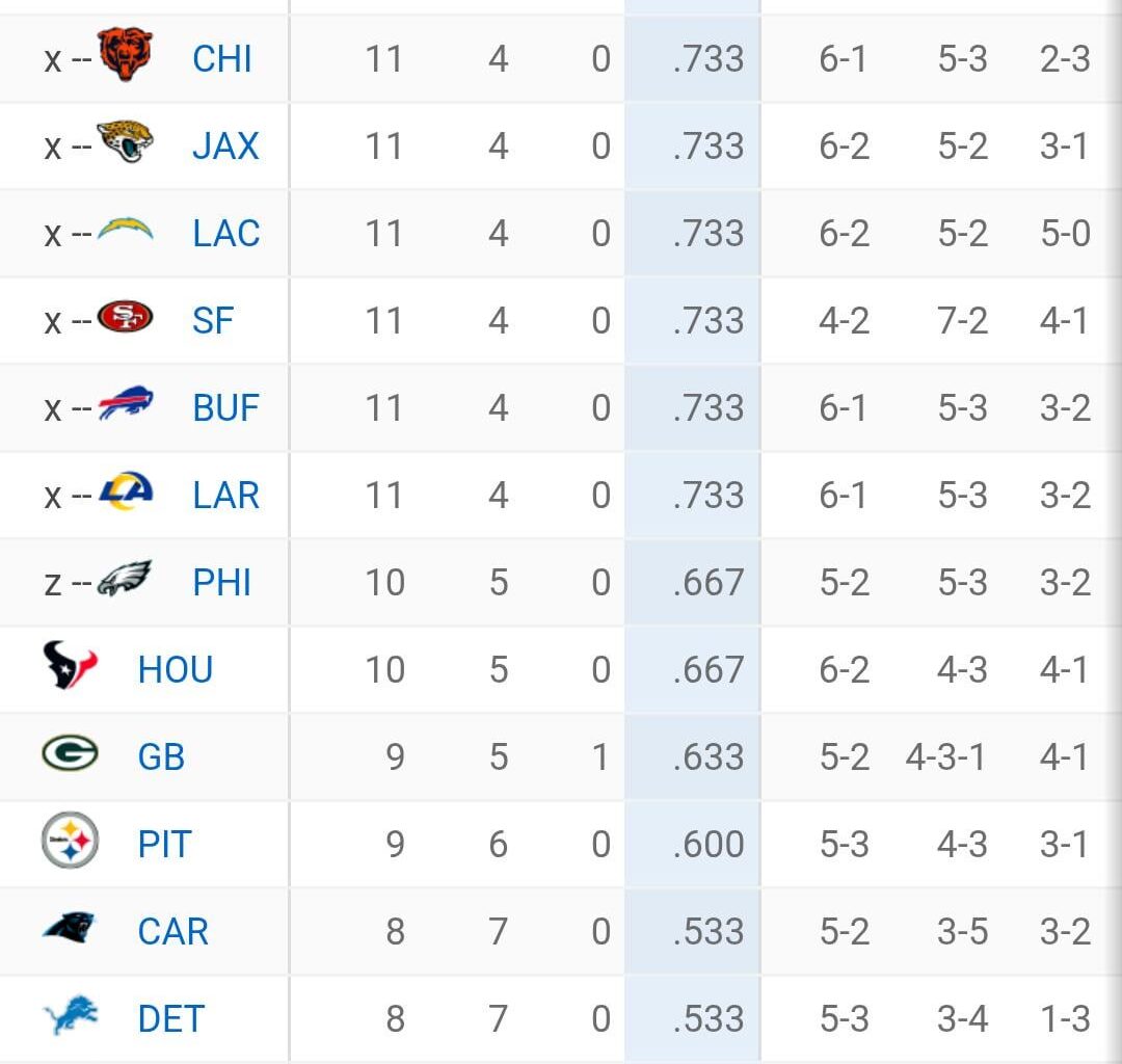 Patriots are #3 in the entire NFL!