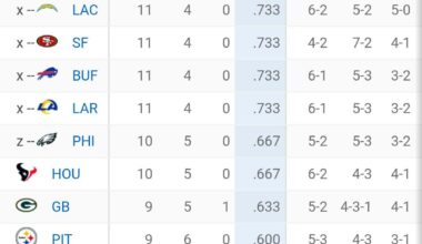 Patriots are #3 in the entire NFL!