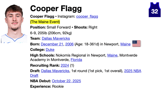 Cooper Flagg gets his first nickname on Basketball Reference: The Maine Event (h/t Tim Cato)