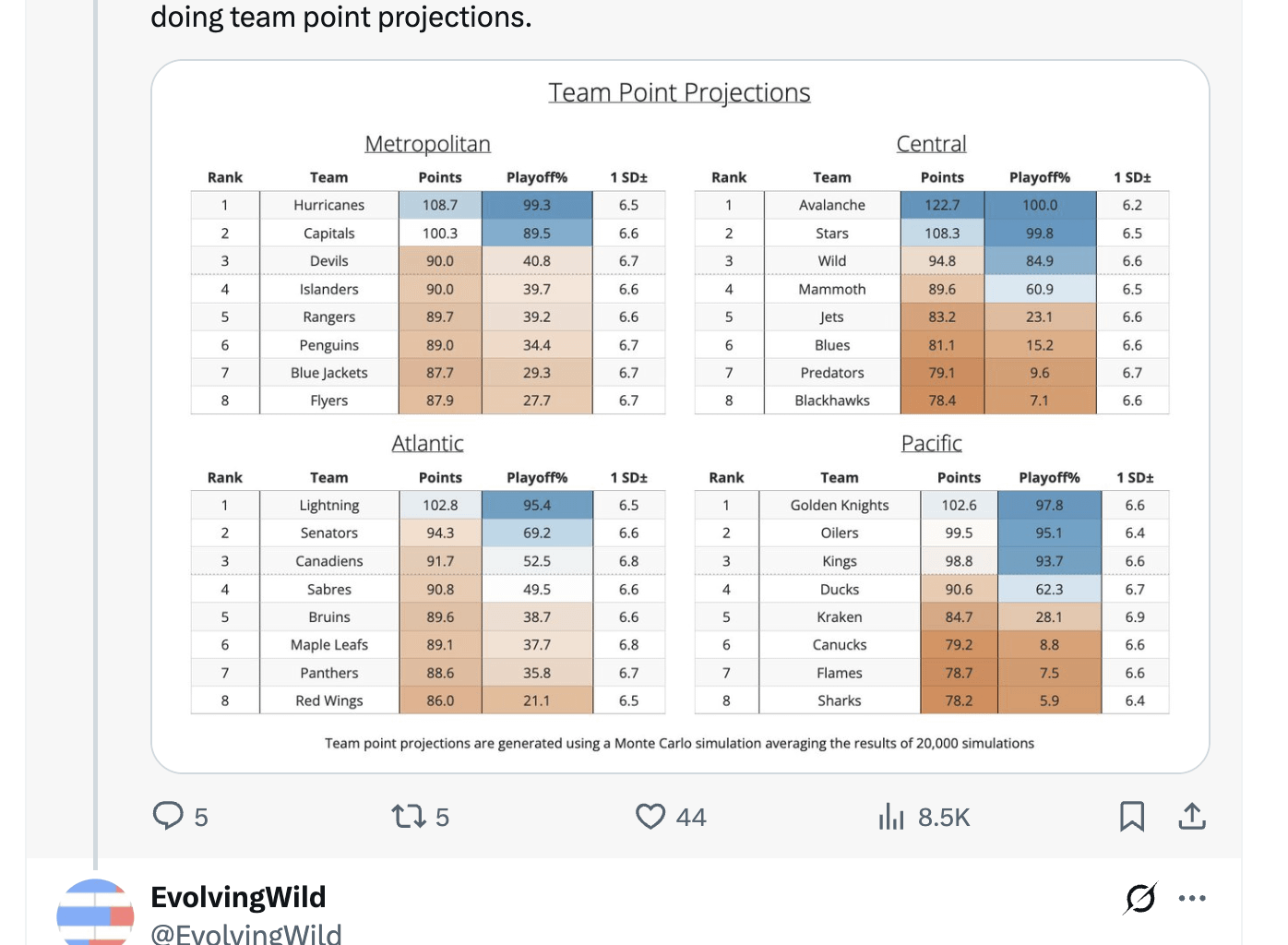 [EvolvingWild] It's nuts how close the NHL playoff race in the East is. I keep thinking we're doing something wrong, but if we're wrong I don't know how. The East is absolutely nuts - I haven't seen something like this since we've been doing team point projections.