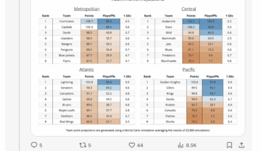 [EvolvingWild] It's nuts how close the NHL playoff race in the East is. I keep thinking we're doing something wrong, but if we're wrong I don't know how. The East is absolutely nuts - I haven't seen something like this since we've been doing team point projections.