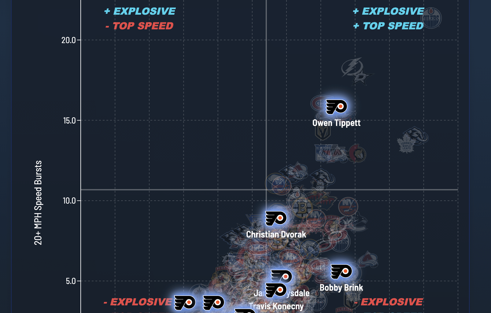 Owen Tippet is still an elite explosive and top speed skater in the league per Hockey Stats