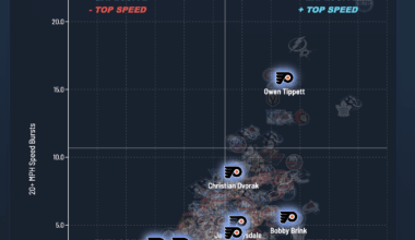 Owen Tippet is still an elite explosive and top speed skater in the league per Hockey Stats