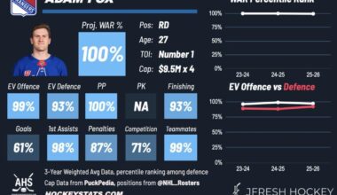 “15th best NHL D” “Bad defensively” “Shouldn’t be on the Olympic team, Luke Hughes should go instead”