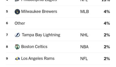 [Athletic] voted top front offices across all sports-Brewers #5