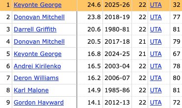 Keyonte George is averaging 24.6 PPG, which is currently the most by a Jazz player in their age-22 season or younger