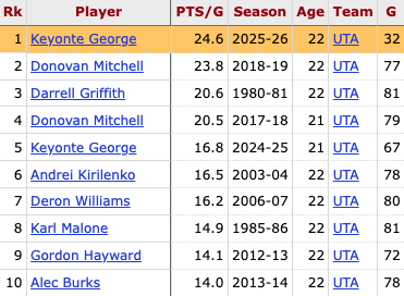 Keyonte George is averaging 24.6 PPG, which is currently the most by a Jazz player in their age-22 season or younger