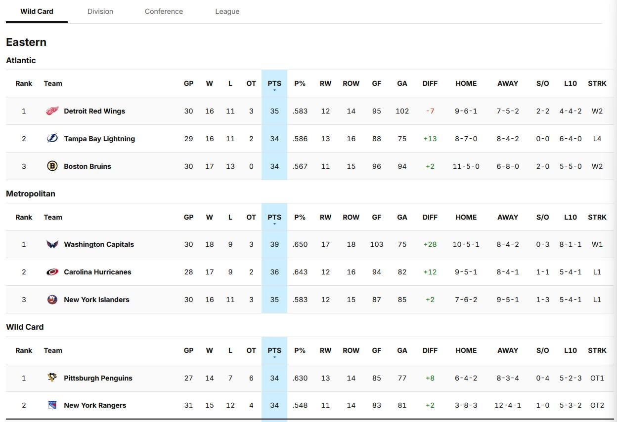 The Red Wings Are First in the Atlantic. That’s It. That’s the Post.