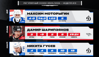 Alexander Zharovsky is the KHL Rookie of the Week for Week 13 (2nd award of the season)