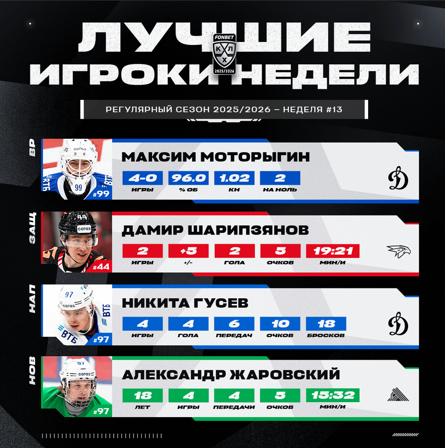 Alexander Zharovsky is the KHL Rookie of the Week for Week 13 (2nd award of the season)
