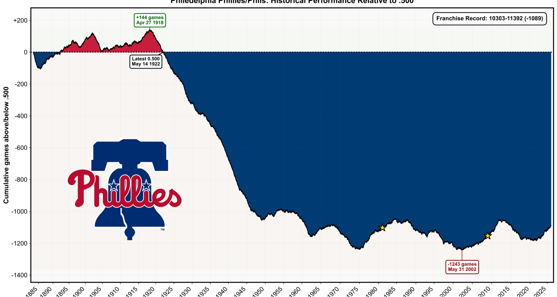 [OC] Phillies' franchise historical performance relative to .500