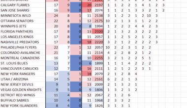 Leafs are now the most suspended team since Parros entered the DOPS