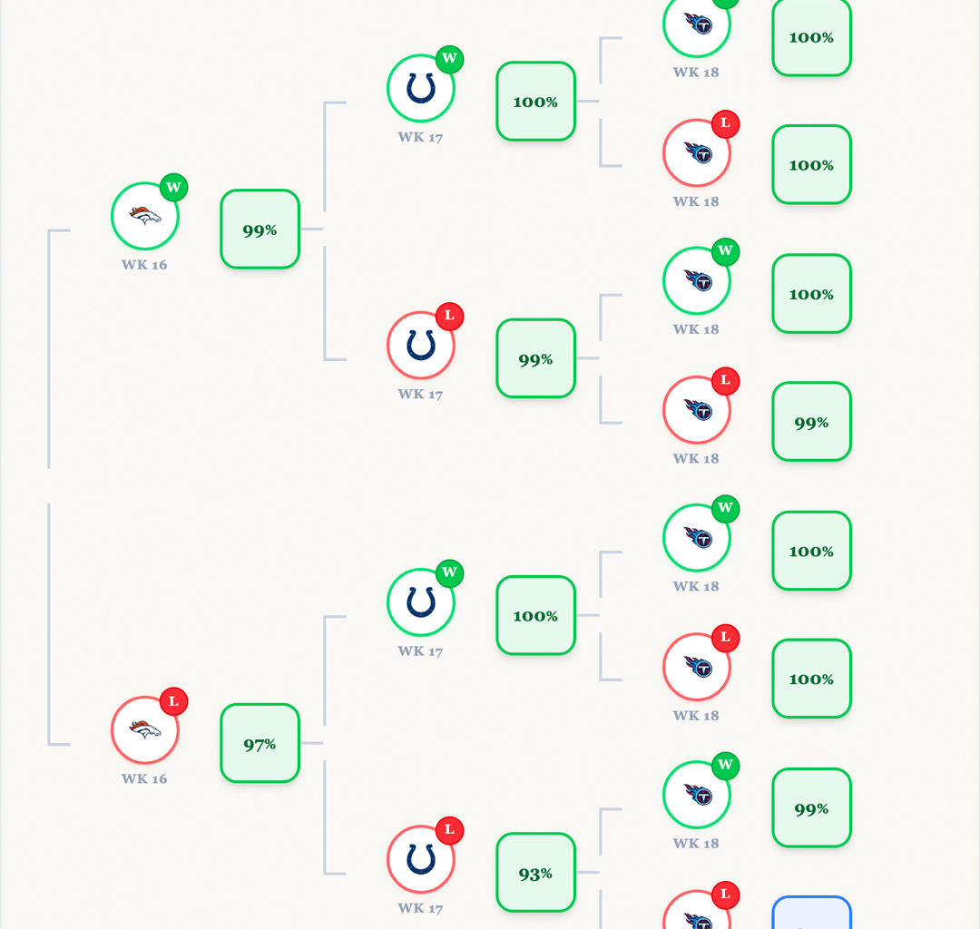 The Jaguars' road to the playoffs: win/loss tree | Week 15