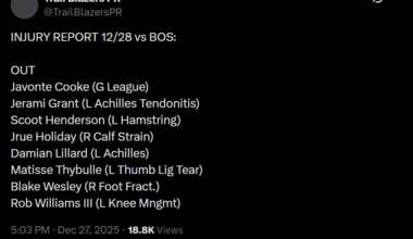 [Trail Blazers PR] INJURY REPORT 12/28 vs BOS: OUT Javonte Cooke (G League) Jerami Grant (L Achilles Tendonitis) Scoot Henderson (L Hamstring) Jrue Holiday (R Calf Strain) Damian Lillard (L Achilles) Matisse Thybulle (L Thumb Lig Tear) Blake Wesley (R Foot Fract.) Rob Williams III (L Knee Mngmt)