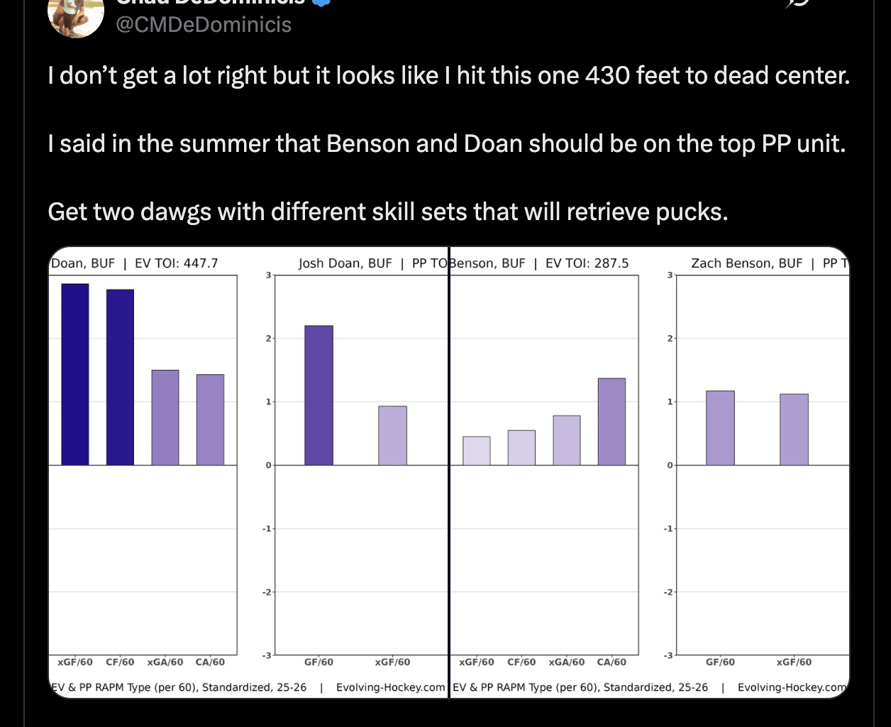 [Chad DeDominicis] I said in the summer that Benson and Doan should be on the top PP unit. Get two dawgs with different skill sets that will retrieve pucks.