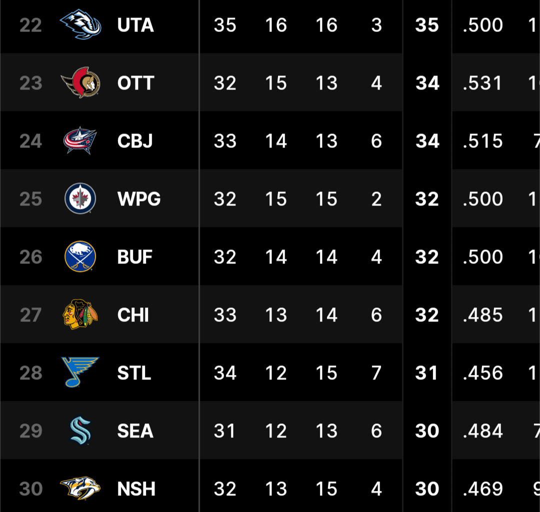 The Kraken are 1 point ahead of last place in the NHL standings