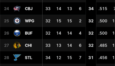 The Kraken are 1 point ahead of last place in the NHL standings