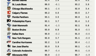 [The Athletic] Past and future strength of schedule rankings