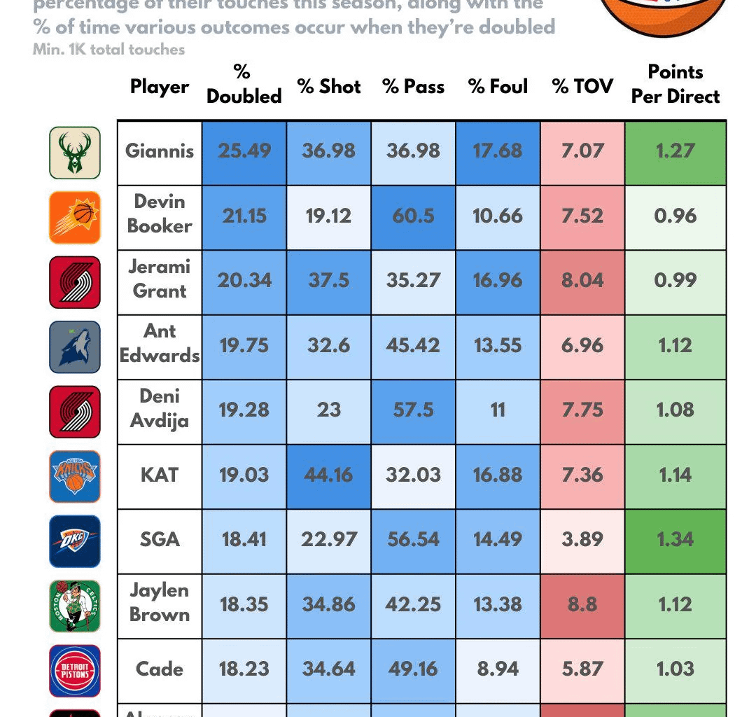 Deni and JG (!) get doubled the most