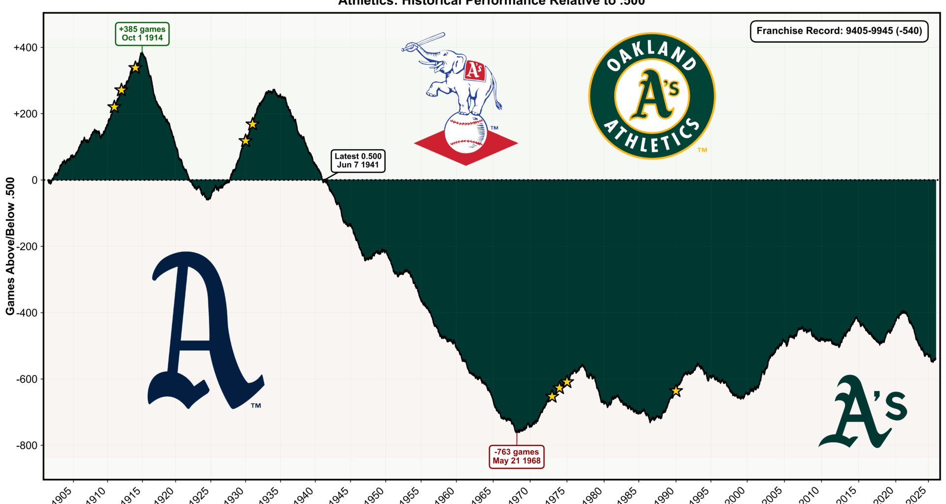 [OC] Athletics' historical performance relative to .500
