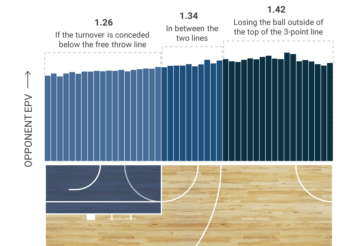 This is interesting. Denver is also tied for the 3rd-best in opponent points off turnovers.