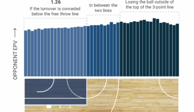 This is interesting. Denver is also tied for the 3rd-best in opponent points off turnovers.