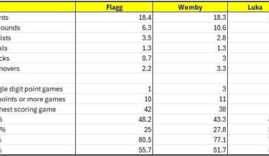 Through first 26 games of their careers…